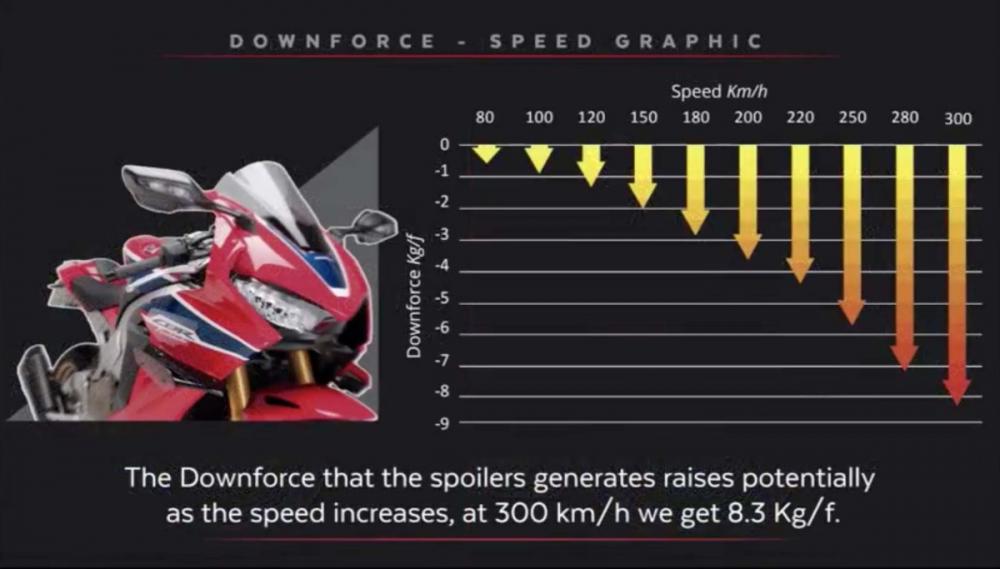 Thử nghiệm lực nén trên Honda CBR1000RR với bộ cánh gió Puig