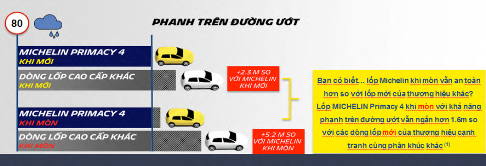 So sánh hiệu quả hoạt động của lốp Michelin Primacy 4 với các đối thủ trong điều kiện đường ướt. So sánh hiệu quả hoạt động của lốp Michelin Primacy 4 với các đối thủ trong điều kiện đường ướt.