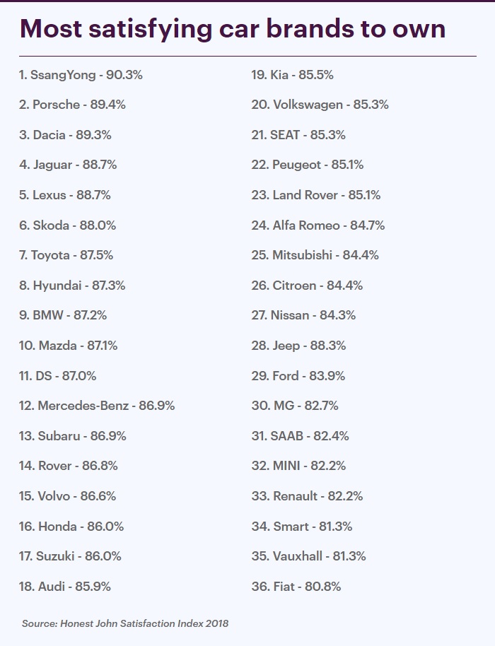 Xếp hạng các nhãn hiệu xe được hài lòng nhất theo Honest John Satisfaction Index 2018
