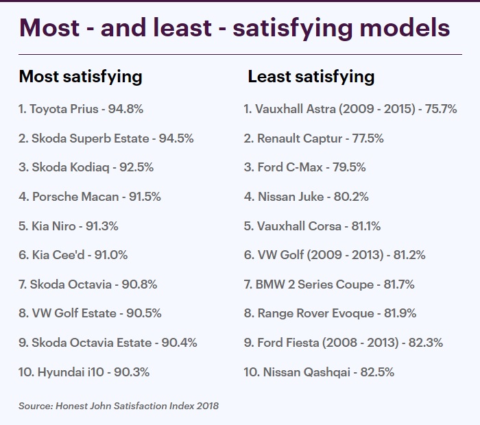 Các mẫu xe hài lòng nhất và kém hài lòng nhất theo Honest John Satisfaction Index 2018