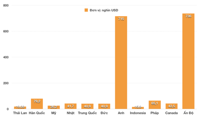 Tháng 10, ô tô nhập khẩu từ Ấn Độ giá hơn 17 tỷ đồng