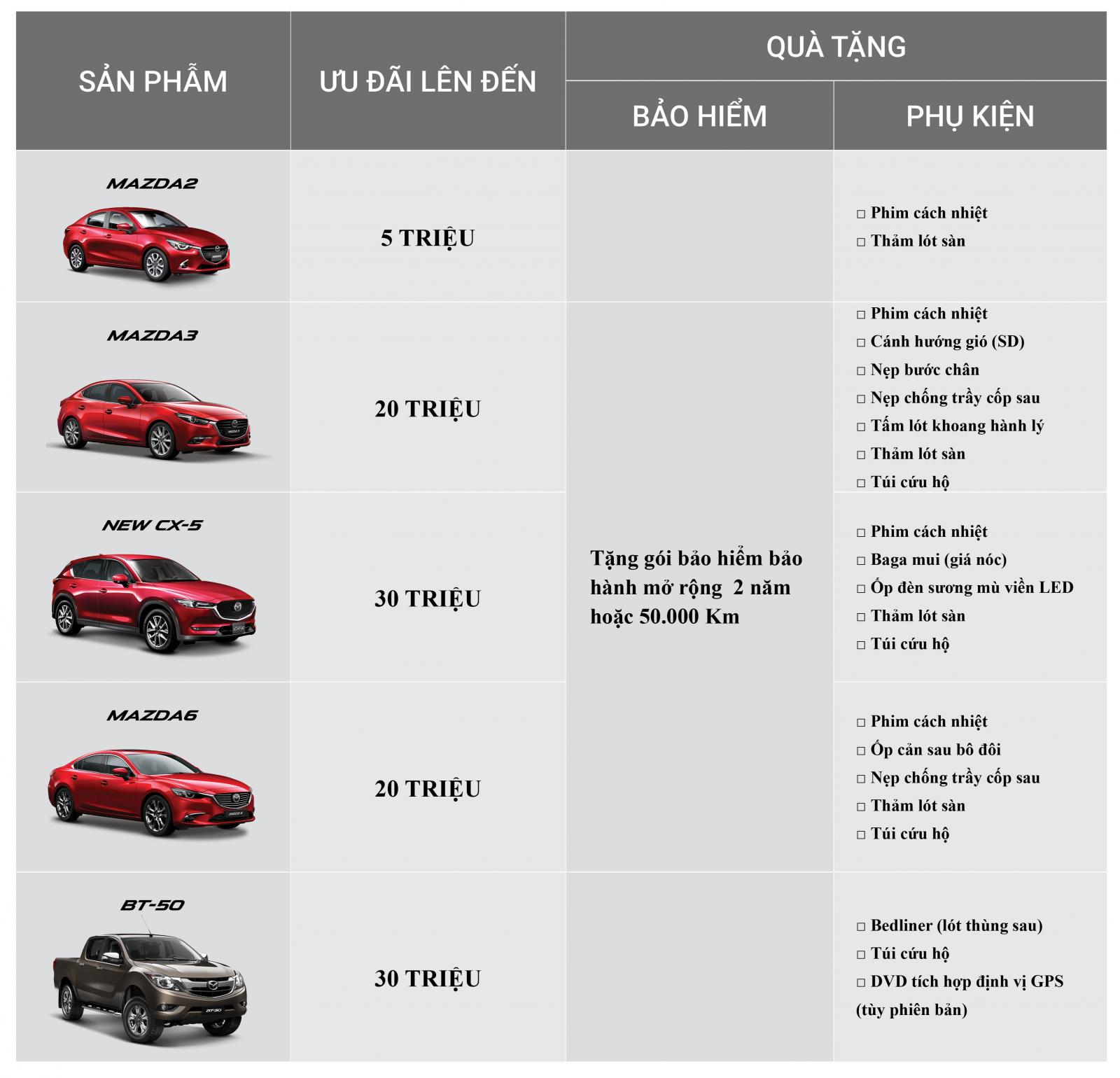 Bảng giá ưu đãi trong tháng 12/2018 của các dòng xe Mazda. Bảng giá ưu đãi trong tháng 12/2018 của các dòng xe Mazda.