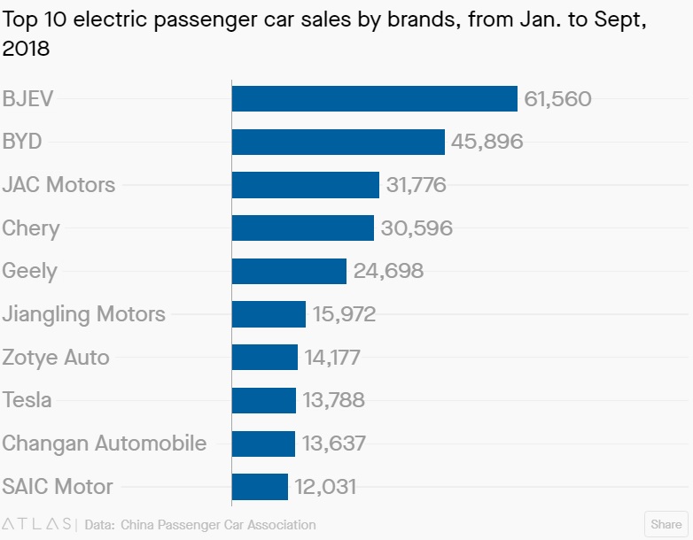 Doanh số top 10 nhãn hiệu xe du lịch điện tại Trung Quốc từ tháng 1-9/2018 dựa theo dữ liệu của China Passenger Car Association
