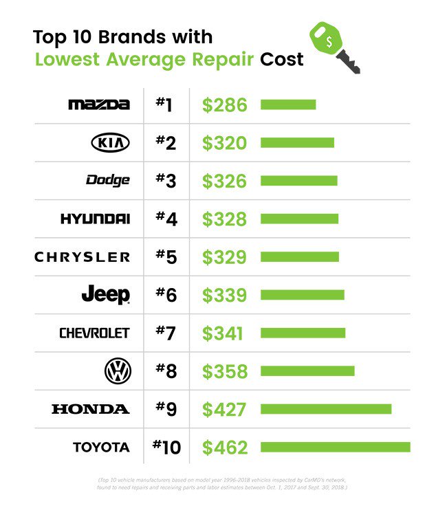 Mazda là thương hiệu sản xuất xe có chi phí sửa chữa thấp nhất tại Mỹ