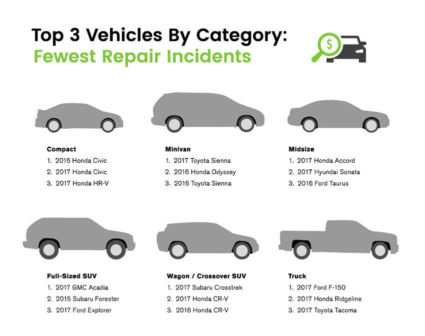Danh sách những mẫu xe ít bị lỗi nhất trong phân khúc