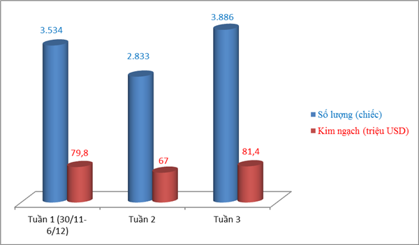 Cuối năm, ô tô nhập khẩu mãnh liệt cập cảng Việt Nam