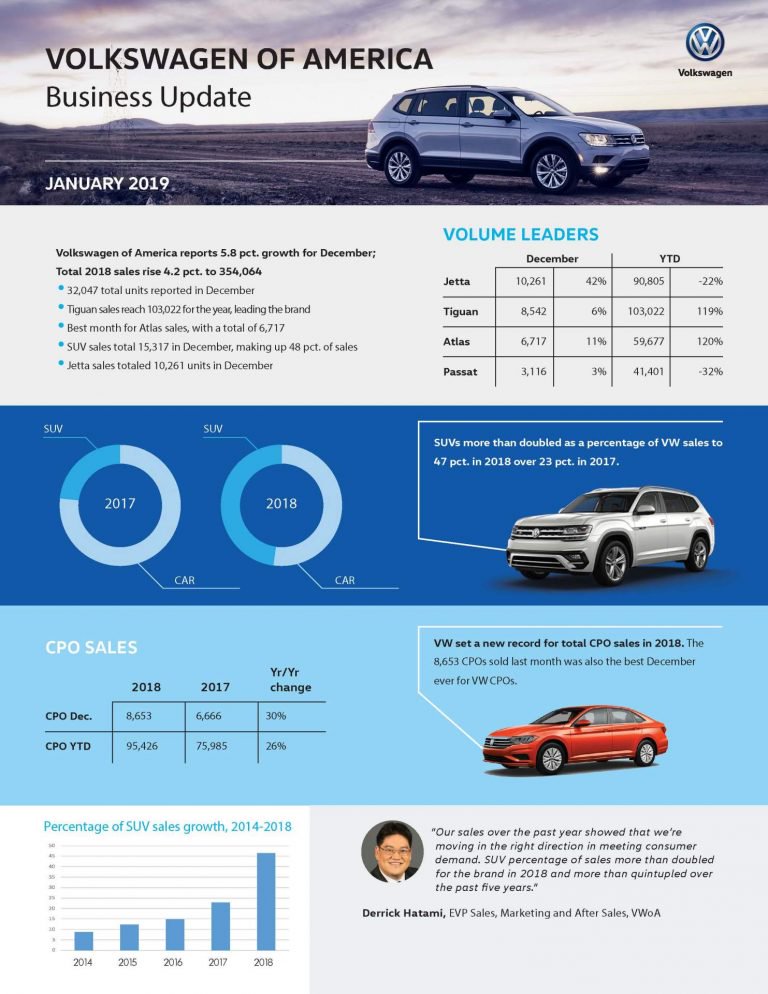 Bảng cập nhật tình hình kinh doanh của Volkswagen Mỹ