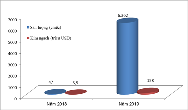 Nửa đầu tháng 1 năm 2018 chỉ có 47 xe được nhập khẩu về Việt Nam với tổng kim ngạch gần 5,5 triệu USD