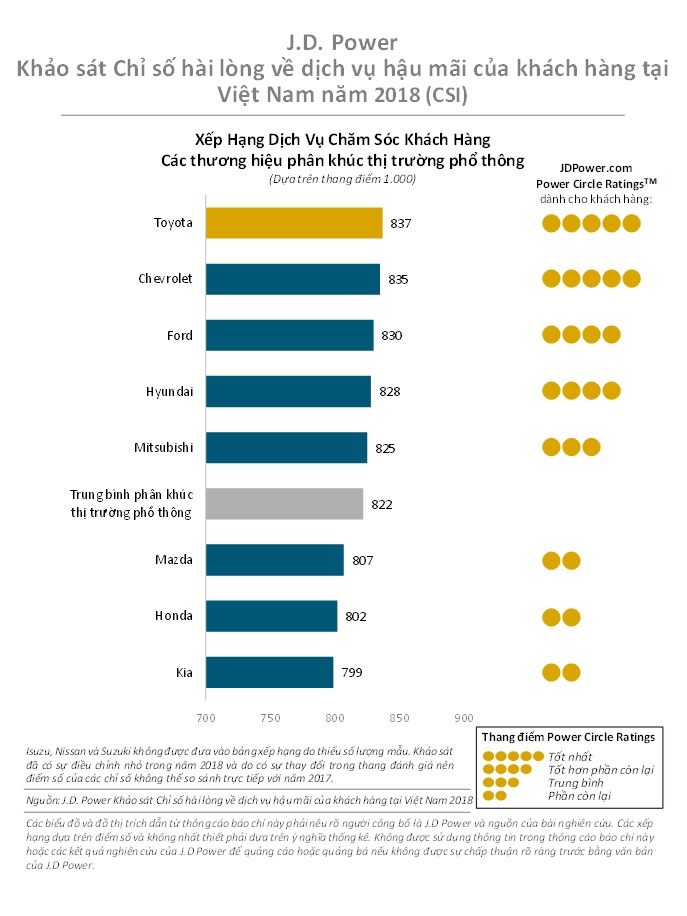 Toyota tiếp tục là hãng xe khiến người Việt hài lòng nhất về chất lượng dịch vụ