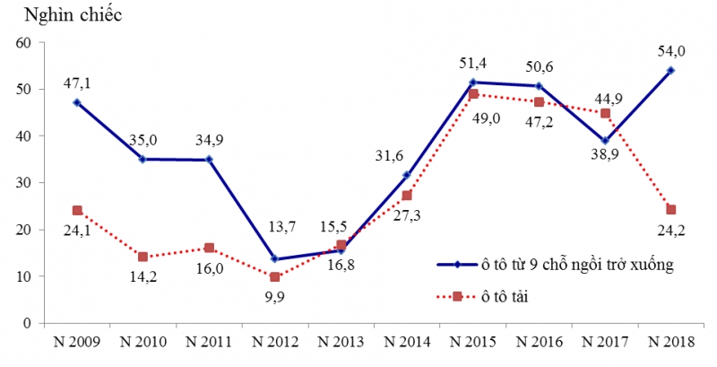 Biểu đồ lượng xe con và xe tải nhập khẩu trong giai đoạn 10 năm (2009 – 2018) Biểu đồ lượng xe con và xe tải nhập khẩu trong giai đoạn 10 năm (2009 – 2018)