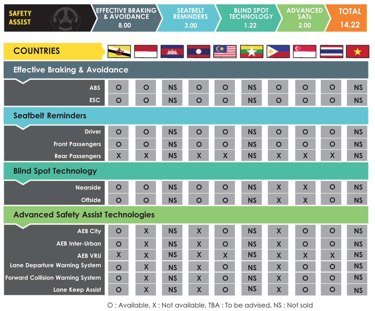 Ký hiệu NS (Not Sold) tại cột Việt Nam ám chỉ mẫu xe này sẽ không được nhập khẩu về nước ta