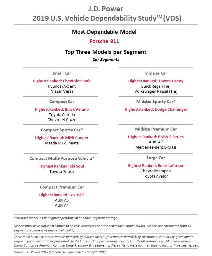 Nghiên cứu độ đáng tin cậy xe Mỹ 2019 của J.D. Power với các phân khúc xe du lịch