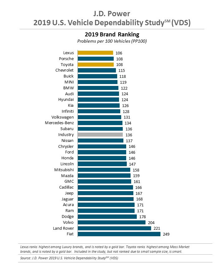 Thứ hạng các nhãn hiệu có độ đáng tin cậy nhất năm 2019 theo J.D. Power