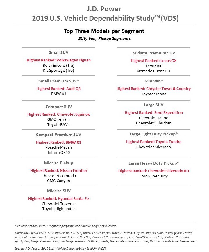 Nghiên cứu độ đáng tin cậy xe Mỹ 2019 của J.D. Power với các phân khúc xe SUV, Van, bán tải