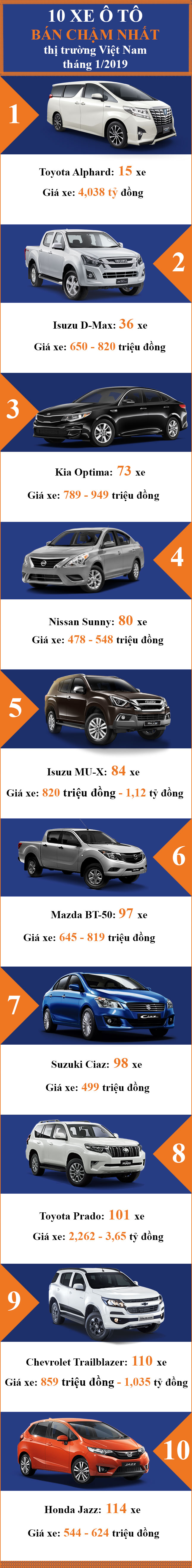 Top 10 xe ô tô ế nhất thị trường Việt Nam tháng 1/2019 Top 10 xe ô tô ế nhất thị trường Việt Nam tháng 1/2019