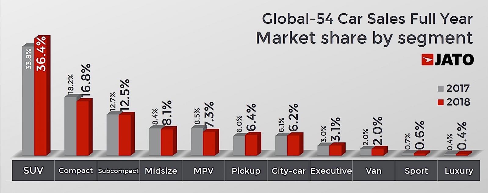 Thị phần từng phân khúc xe theo nghiên cứu của JATO Dynamics