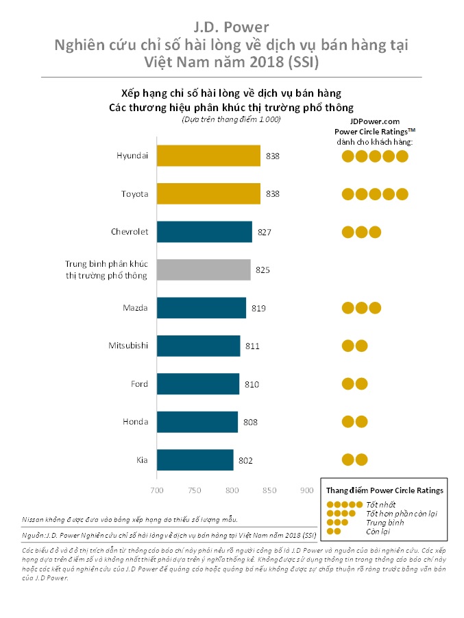 Xếp hạng 8 hãng xe tại Việt Nam về chỉ số hài lòng của khách với dịch vụ bán hàng