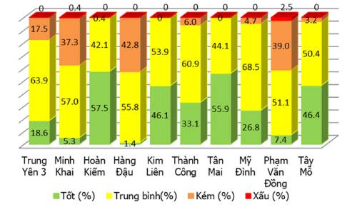 Biểu đồ chất lượng không khí các quận ở Hà Nội năm 2018 Biểu đồ chất lượng không khí các quận ở Hà Nội năm 2018
