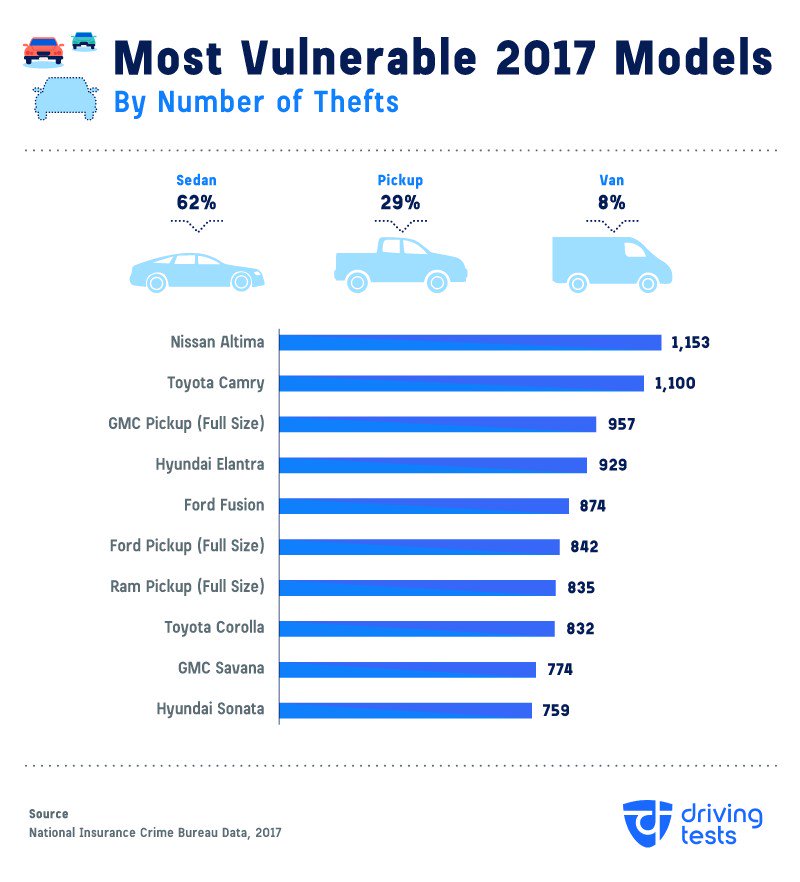 Các mẫu xe mới đời 2017 bị ăn trộm nhiều nhất