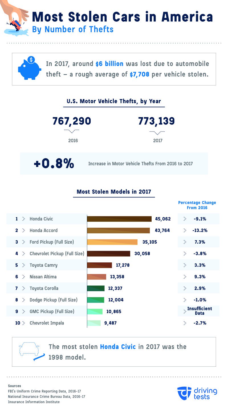 Tổng quan thông tin các mẫu xe bị ăn trộm nhiều nhất ở Mỹ trong năm 2017