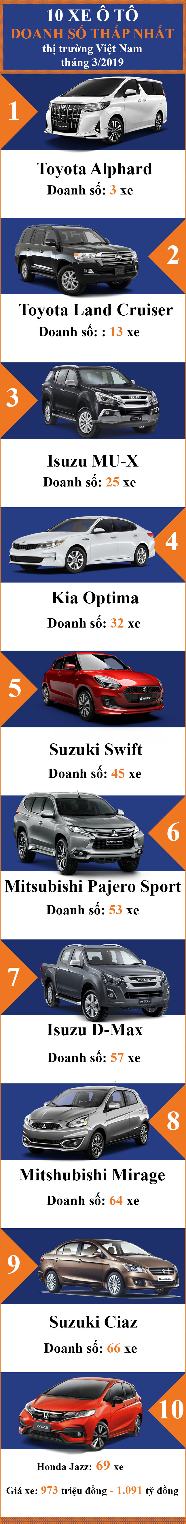10 xe ô tô ế nhất thị trường Việt Nam tháng 3/2019 10 xe ô tô ế nhất thị trường Việt Nam tháng 3/2019