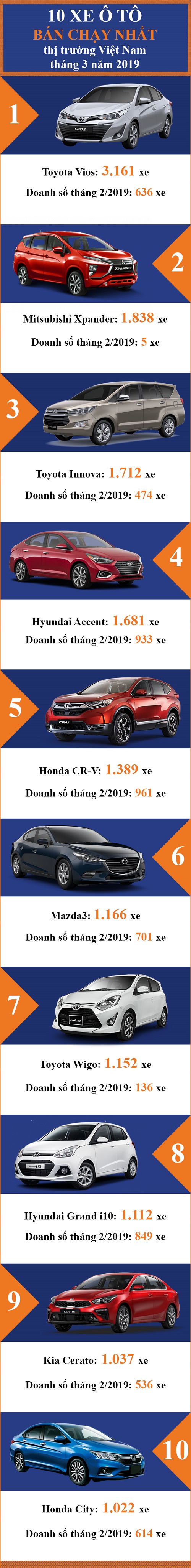 Top 10 mẫu ô tô bán chạy nhất thị trường Việt Nam tháng 3/2019
