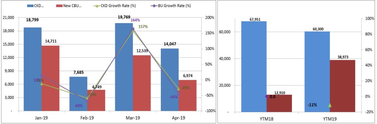 Tổng quan sản lượng tiêu thụ xe lắp ráp trong nước và xe nhập khẩu 4 tháng đầu năm 2019 Tổng quan sản lượng tiêu thụ xe lắp ráp trong nước và xe nhập khẩu 4 tháng đầu năm 2019