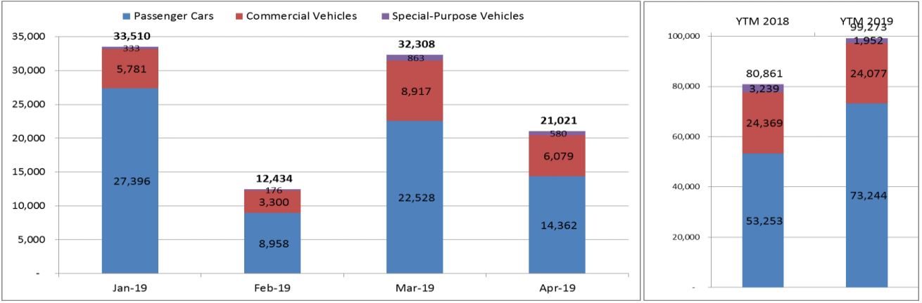 Doanh số bán hàng thị trường ô tô Việt Nam ở 4 tháng đầu năm 2019 Doanh số bán hàng thị trường ô tô Việt Nam ở 4 tháng đầu năm 2019