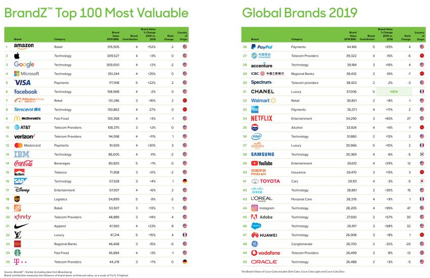 Danh sách top 100 thương hiệu toàn cầu có giá trị cao nhất thế giới năm 2019 (Hạng 1-50)