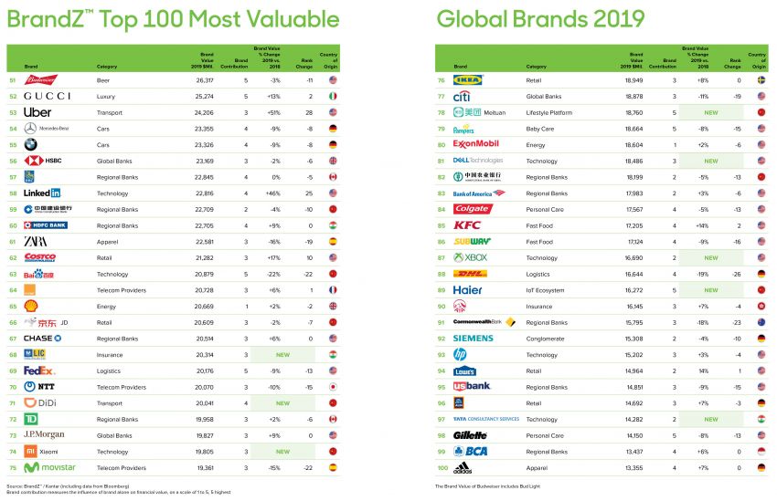 Danh sách top 100 thương hiệu toàn cầu có giá trị cao nhất thế giới năm 2019 (Hạng 51-100)