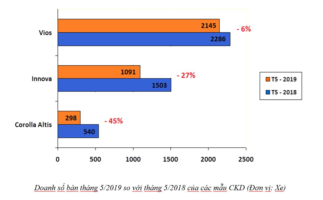 Doanh số bán hàng tháng 5/2019 so với tháng 5/2018 của các mẫu xe lắp ráp trong nước thuộc thương hiệu Toyota (Đơn vị: Xe)