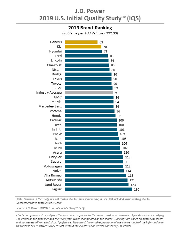 Xếp hạng các thương hiệu có chất lượng ban đầu tốt nhất năm 2019 của J.D. Power