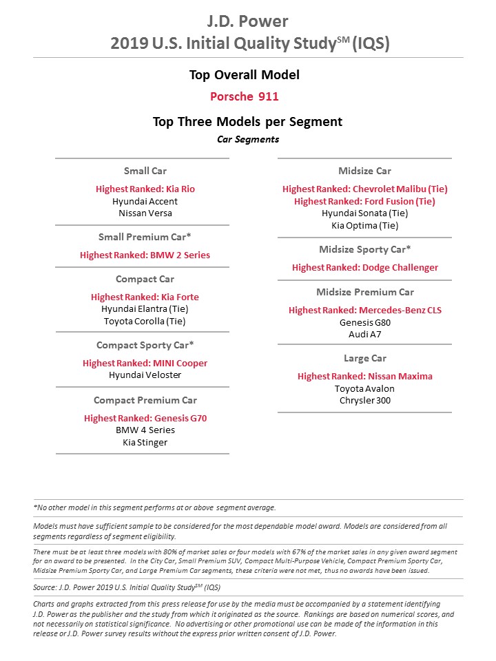 Các mẫu xe con có chất lượng ban đầu tốt nhất từng phân khúc 2019 của J.D. Power