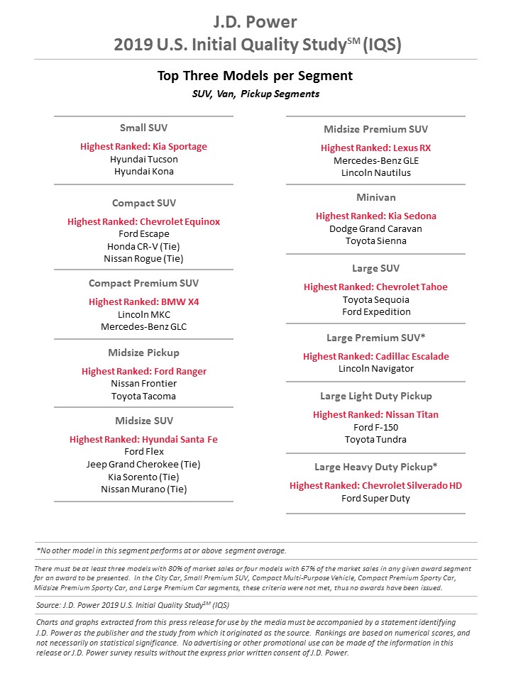 Các mẫu xe SUV, van, bán tải có chất lượng ban đầu tốt nhất từng phân khúc 2019 của J.D. Power