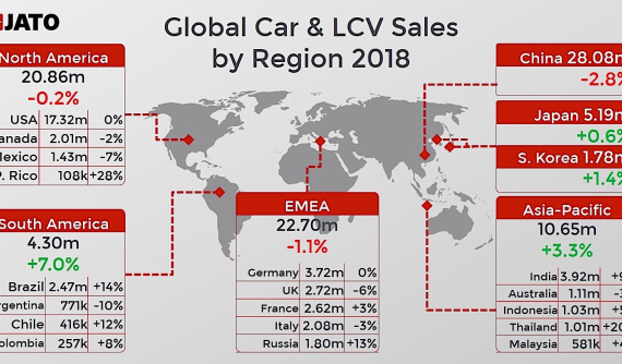 Thế giới bán được thêm 86 triệu chiếc xe mới trong năm 2018, Toyota xếp hạng nhất