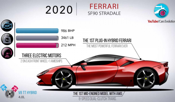 Nhìn lại gần 60 năm tiến hóa của những mẫu Ferrari tốc độ nhất trong vòng 5 phút