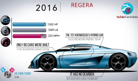 Khám phá sự tiến hóa và lịch sử thú vị của các siêu xe Koenigsegg