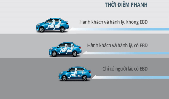 Hệ thống EBD là gì, có vai trò như thế nào trên ô tô?