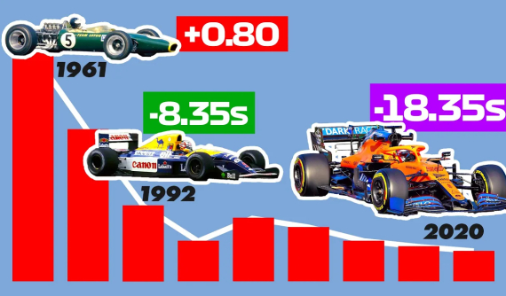 Thời gian hoàn thành vòng đua F1 xưa và nay khác biệt ra sao? Đây là câu trả lời