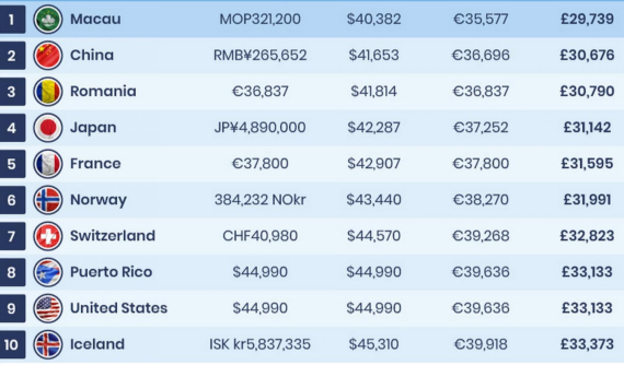 Đây là 10 thị trường có giá mua xe điện rẻ nhất trên thế giới