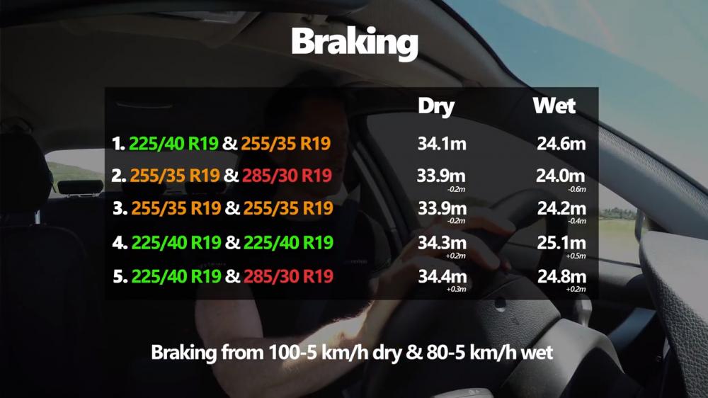 Kết quả khả năng phanh từ tốc độ 100-5 km/h trên đường khô và 80-5 km/h trên đường ướt