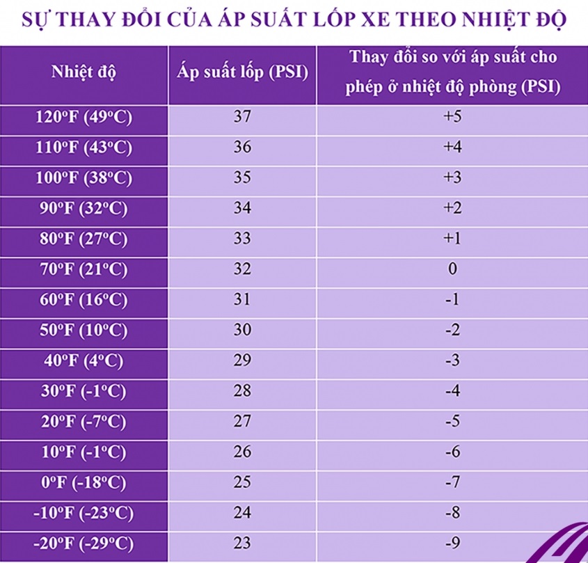 Sự thay đổi của áp suất lốp theo nhiệt độ