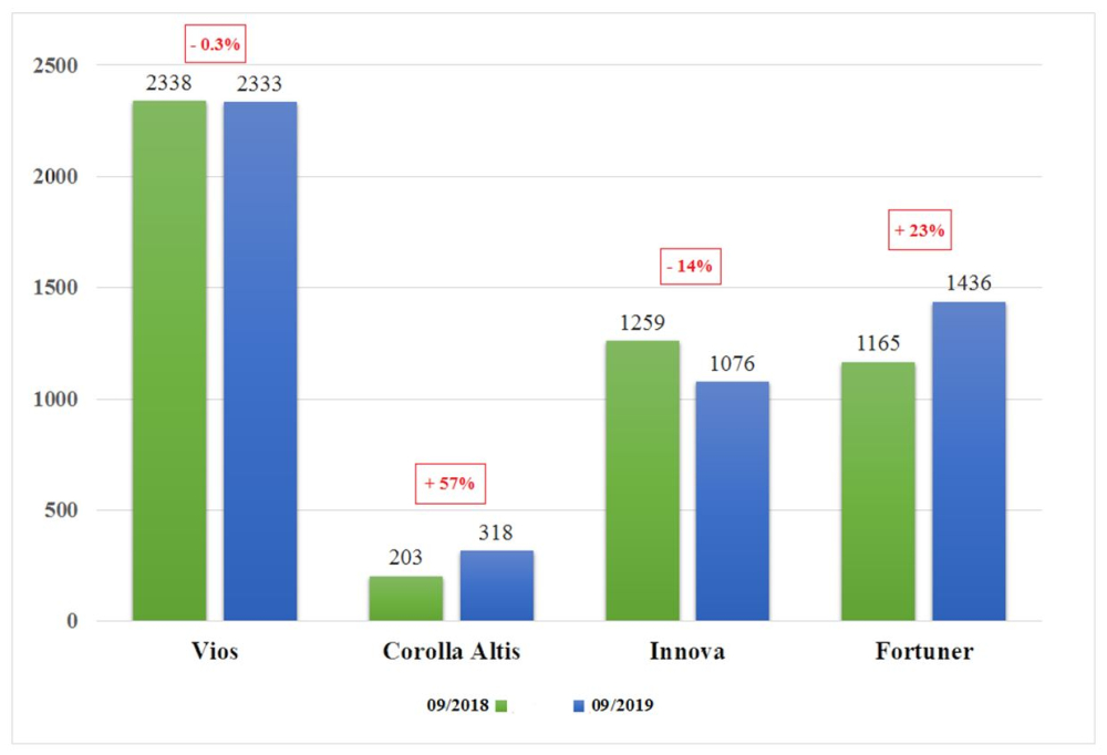 Doanh số bán hàng tháng 9/2019 so với tháng 9/2018 của các mẫu CKD (Đơn vị: Xe)
