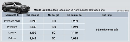 Chi tiết ưu đãi của Mazda CX-8 trong tháng 12/2019 Chi tiết ưu đãi của Mazda CX-8 trong tháng 12/2019