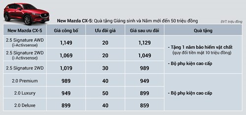 New Mazda CX-5 được ưu đãi tới 50 triệu đồng New Mazda CX-5 được ưu đãi tới 50 triệu đồng
