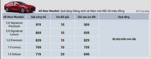 Ưu đãi của Mazda3 2020 trong tháng 12/2019 Ưu đãi của Mazda3 2020 trong tháng 12/2019