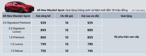 Mazda3 2020 bản hatchback chỉ có ưu đãi 10 triệu đồng Mazda3 2020 bản hatchback chỉ có ưu đãi 10 triệu đồng