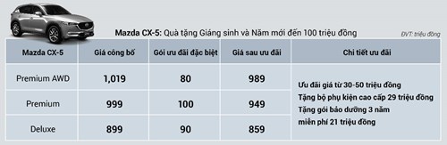 Những chiếc Mazda CX-5 thuộc bản cũ vẫn duy trì khuyến mãi 100 triệu đồng Những chiếc Mazda CX-5 thuộc bản cũ vẫn duy trì khuyến mãi 100 triệu đồng