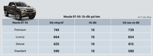 Mẫu bán tải Mazda BT-50 vẫn có ưu đãi giảm giá 10 triệu đồng Mẫu bán tải Mazda BT-50 vẫn có ưu đãi giảm giá 10 triệu đồng