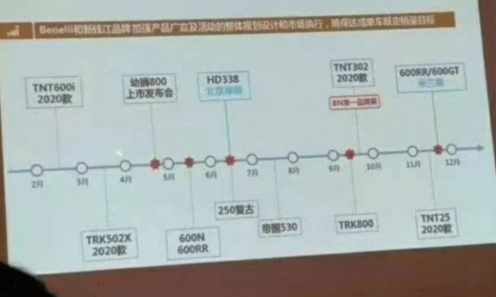 Lộ trình hoàn thiện và ra mắt sản phẩm của Quianjiang, Trung Quốc Lộ trình hoàn thiện và ra mắt sản phẩm của Quianjiang, Trung Quốc